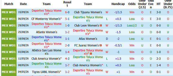 Nhận định, soi kèo Nữ Toluca vs Nữ Tigres, 07h00 ngày 22/09: Tinh thần đi xuống - Ảnh 2