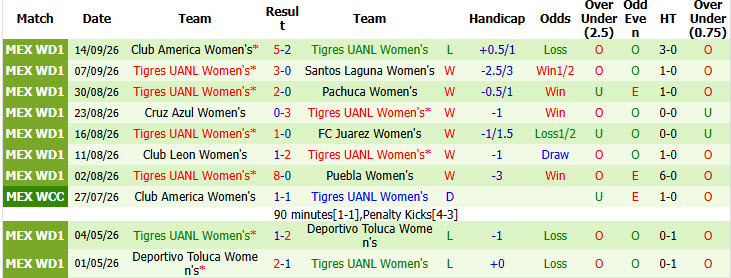 Nhận định, soi kèo Nữ Toluca vs Nữ Tigres, 07h00 ngày 22/09: Tinh thần đi xuống - Ảnh 3