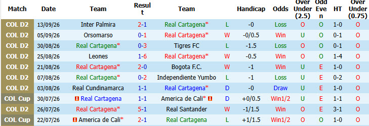 Nhận định, soi kèo Real Cartagena vs Envigado, 07h30 ngày 22/09: Tiếp tục đứng đáy - Ảnh 2
