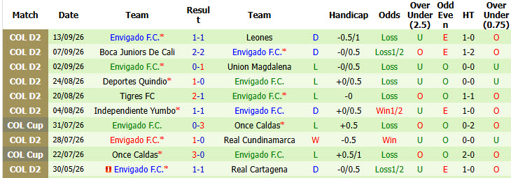 Nhận định, soi kèo Real Cartagena vs Envigado, 07h30 ngày 22/09: Tiếp tục đứng đáy - Ảnh 3