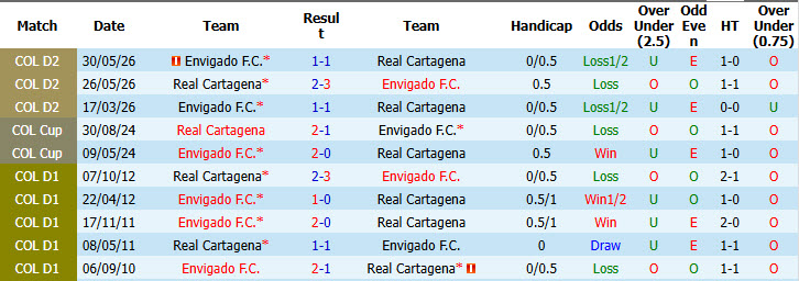 Nhận định, soi kèo Real Cartagena vs Envigado, 07h30 ngày 22/09: Tiếp tục đứng đáy - Ảnh 4