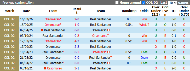 Nhận định, soi kèo Real Santander vs Orsomarso, 4h00 ngày 23/9: Đối thủ khó nhằn - Ảnh 4