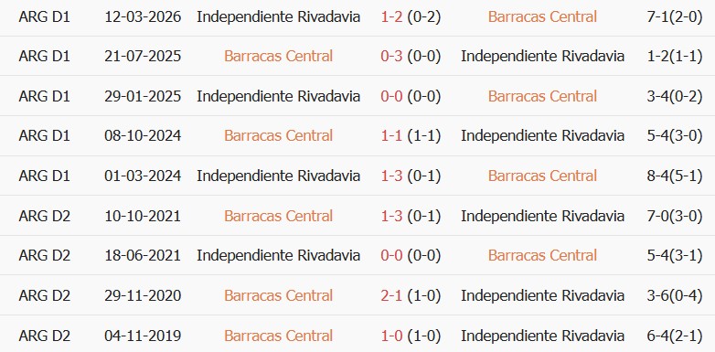 Soi kèo góc Barracas Central vs Rivadavia, 05h00 ngày 22/09 - Ảnh 3