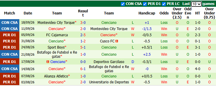 Nhận định, soi kèo Asociacion Deportiva Tarma vs Cienciano, 3h00 ngày 24/9: Cơ hội bứt lên - Ảnh 3
