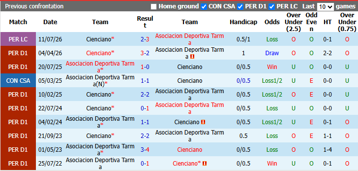 Nhận định, soi kèo Asociacion Deportiva Tarma vs Cienciano, 3h00 ngày 24/9: Cơ hội bứt lên - Ảnh 4