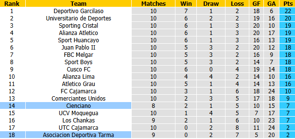 Nhận định, soi kèo Asociacion Deportiva Tarma vs Cienciano, 3h00 ngày 24/9: Cơ hội bứt lên - Ảnh 5
