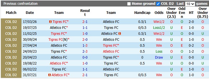 Nhận định, soi kèo Atletico vs Tigres, 4h00 ngày 23/9: Cân bằng - Ảnh 3