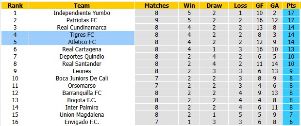 Nhận định, soi kèo Atletico vs Tigres, 4h00 ngày 23/9: Cân bằng - Ảnh 4