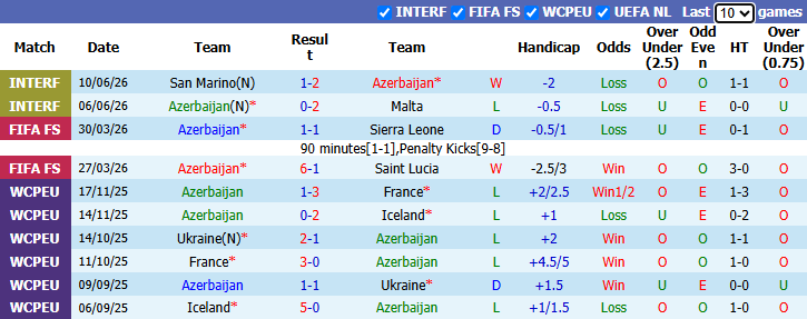 Nhận định, soi kèo Azerbaijan vs Tajikistan, 23h00 ngày 23/9: Lấy thịt đè người - Ảnh 1