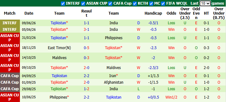 Nhận định, soi kèo Azerbaijan vs Tajikistan, 23h00 ngày 23/9: Lấy thịt đè người - Ảnh 3