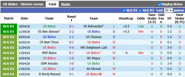 Nhận định, soi kèo Biskra vs Saoura, 0h00 ngày 23/9: Nhỏ mà có võ - Ảnh 1