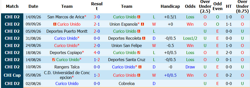 Nhận định, soi kèo Curico Unido vs Concepcion, 04h00 ngày 24/09: Dễ dàng chiếm ưu thế - Ảnh 2