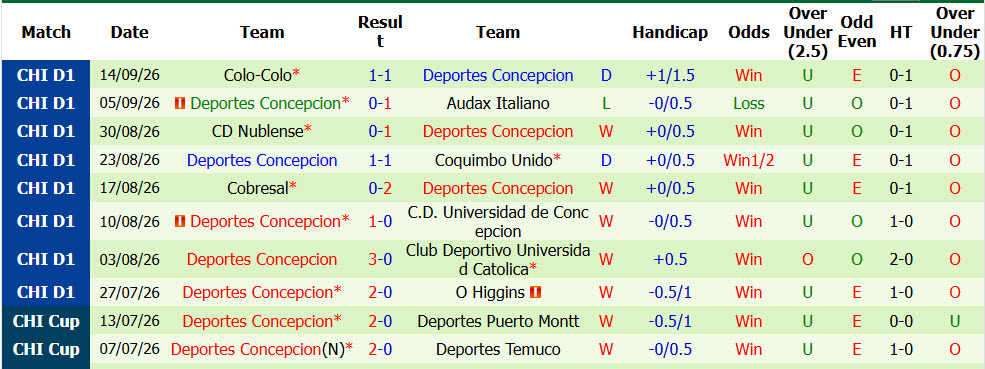 Nhận định, soi kèo Curico Unido vs Concepcion, 04h00 ngày 24/09: Dễ dàng chiếm ưu thế - Ảnh 3