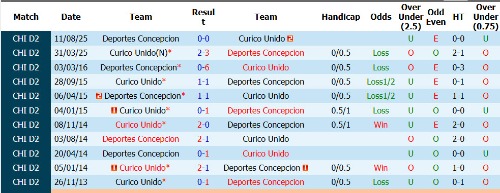 Nhận định, soi kèo Curico Unido vs Concepcion, 04h00 ngày 24/09: Dễ dàng chiếm ưu thế - Ảnh 4