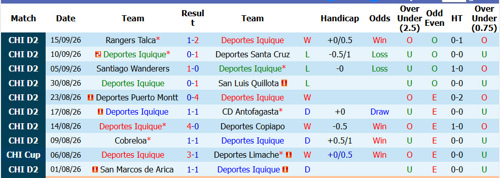 Nhận định, soi kèo Deportes Iquique vs Antofagasta, 06h30 ngày 24/09: Khách lấn chủ nhà - Ảnh 2