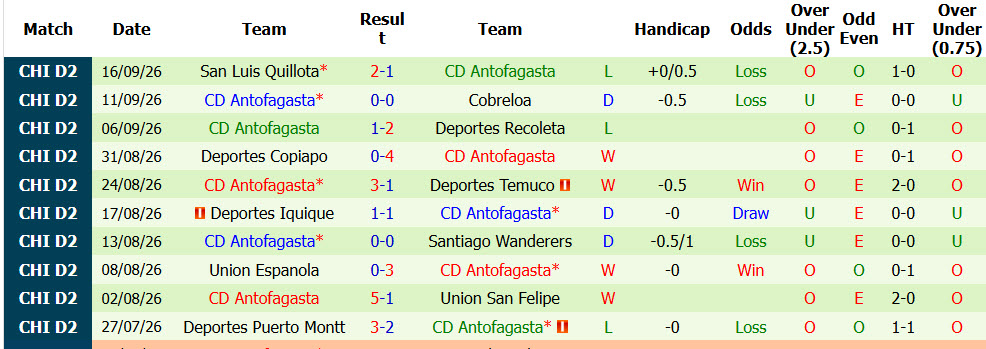 Nhận định, soi kèo Deportes Iquique vs Antofagasta, 06h30 ngày 24/09: Khách lấn chủ nhà - Ảnh 3