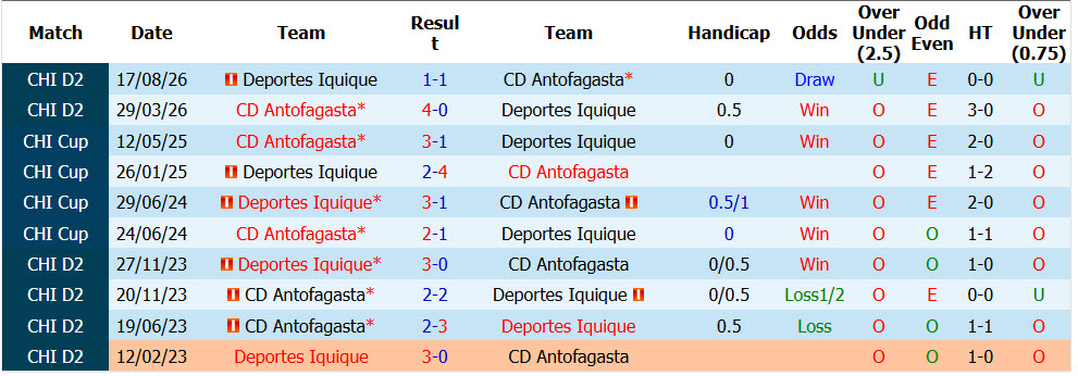 Nhận định, soi kèo Deportes Iquique vs Antofagasta, 06h30 ngày 24/09: Khách lấn chủ nhà - Ảnh 4