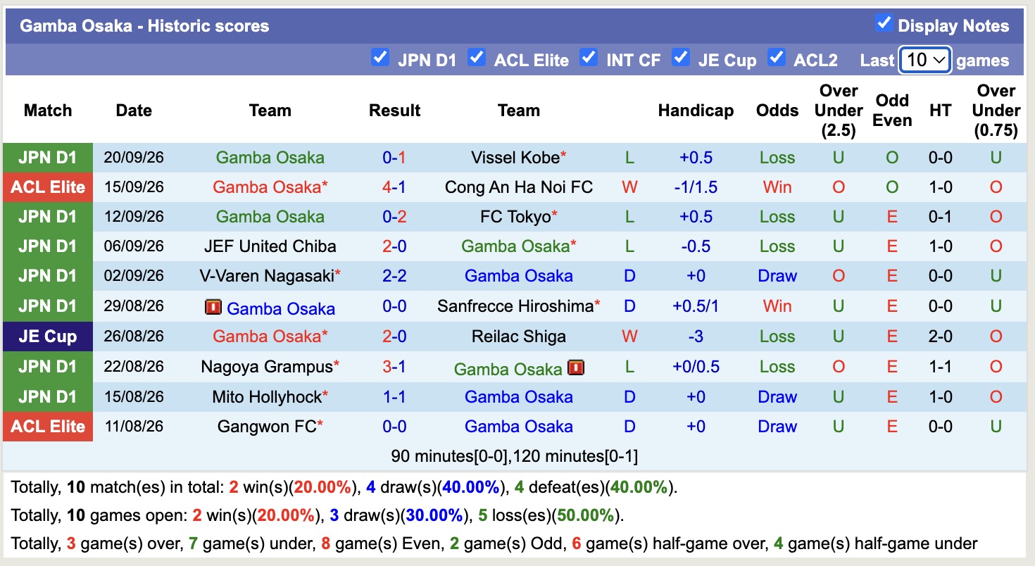Nhận định, soi kèo Gamba Osaka vs Tokushima Vortis, 15h00 ngày 23/9: Bất ngờ - Ảnh 1