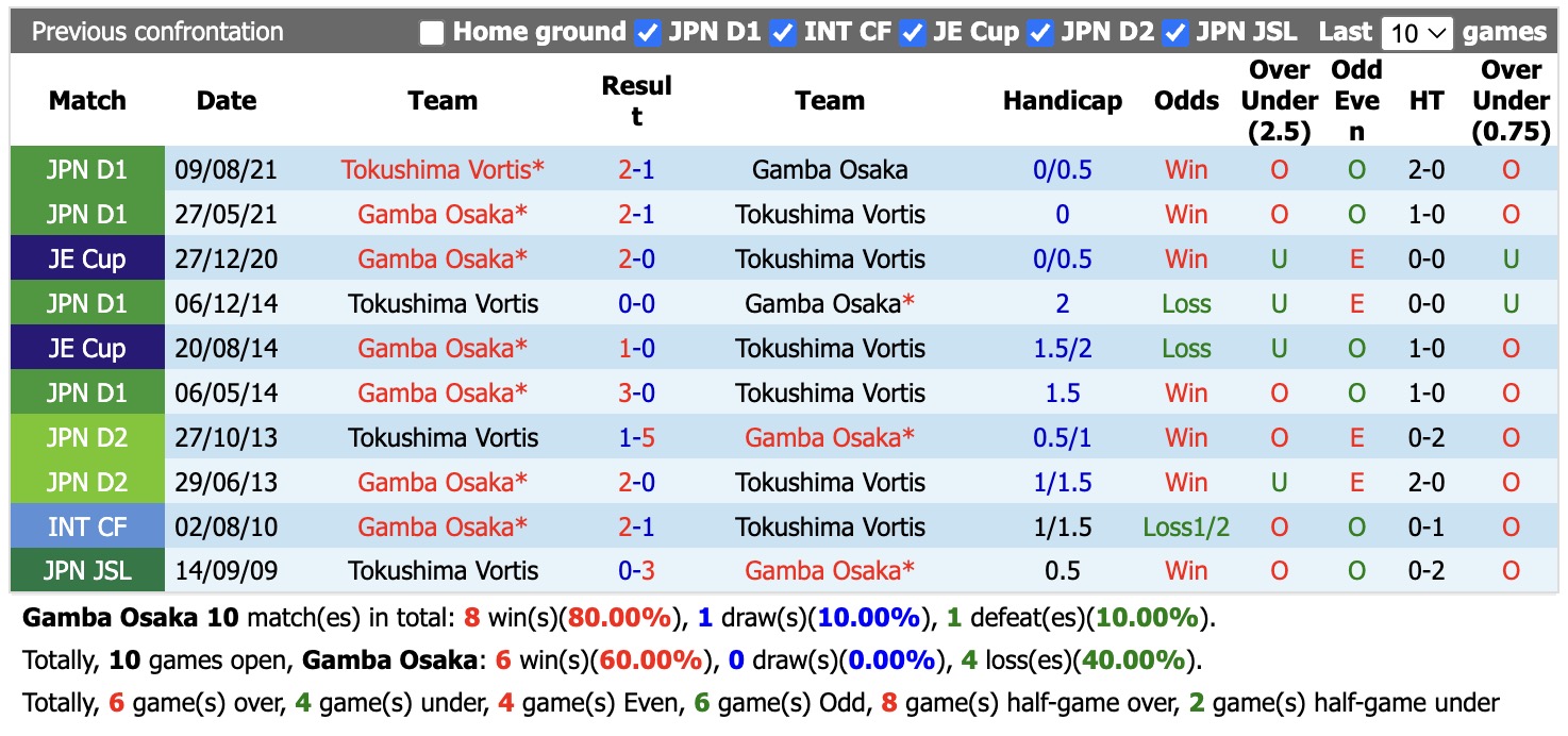 Nhận định, soi kèo Gamba Osaka vs Tokushima Vortis, 15h00 ngày 23/9: Bất ngờ - Ảnh 3