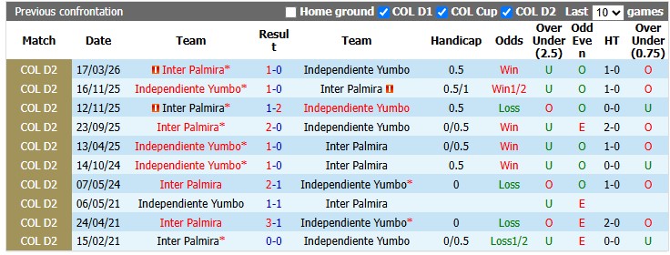 Nhận định, soi kèo Independiente Yumbo vs Inter Palmira, 4h00 ngày 23/9: Giữ vững ngôi đầu - Ảnh 3