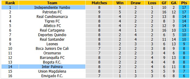 Nhận định, soi kèo Independiente Yumbo vs Inter Palmira, 4h00 ngày 23/9: Giữ vững ngôi đầu - Ảnh 4
