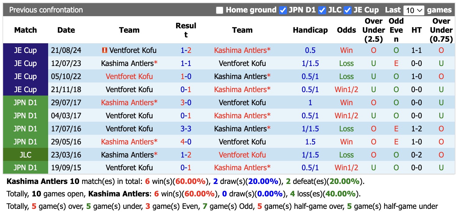 Nhận định, soi kèo Kashima Antlers vs Ventforet Kofu, 15h00 ngày 23/9: Rực lửa sân nhà - Ảnh 3