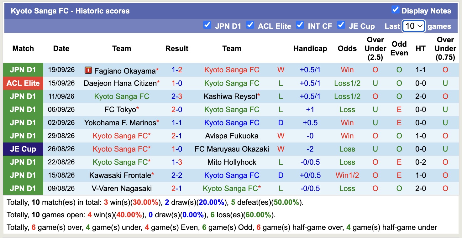 Nhận định, soi kèo Kyoto Sanga vs Fujieda, 15h00 ngày 23/9: Không dễ nhằn - Ảnh 2