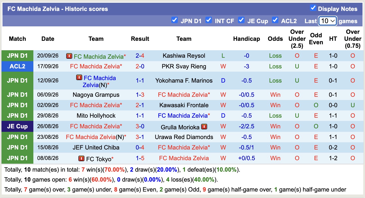 Nhận định, soi kèo Machida Zelvia vs Tochigi City, 15h00 ngày 23/9: Nhọc nhằn - Ảnh 2
