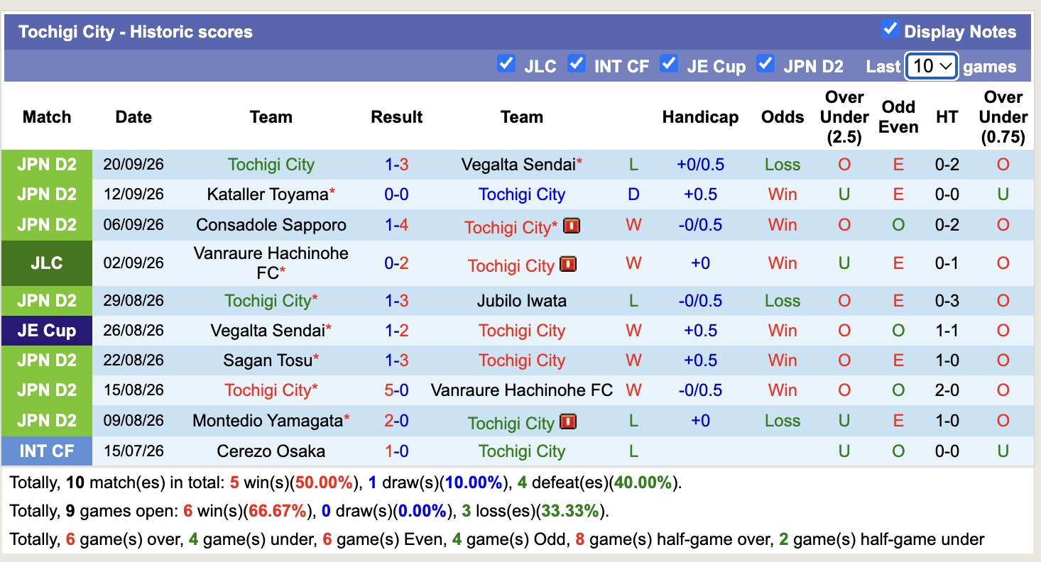 Nhận định, soi kèo Machida Zelvia vs Tochigi City, 15h00 ngày 23/9: Nhọc nhằn - Ảnh 3