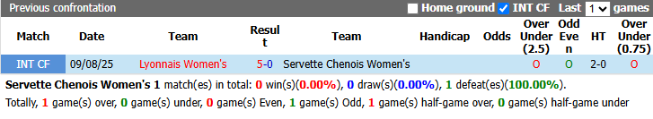 Nhận định, soi kèo Nữ Servette vs Nữ Lyon, 23h45 ngày 23/9: Đẳng cấp vượt trội - Ảnh 4