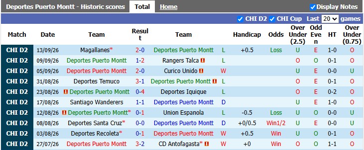 Nhận định, soi kèo Puerto Montt vs Nublense, 4h00 ngày 23/9: Khó cho khách - Ảnh 1