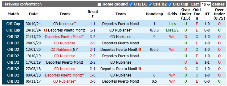 Nhận định, soi kèo Puerto Montt vs Nublense, 4h00 ngày 23/9: Khó cho khách - Ảnh 3