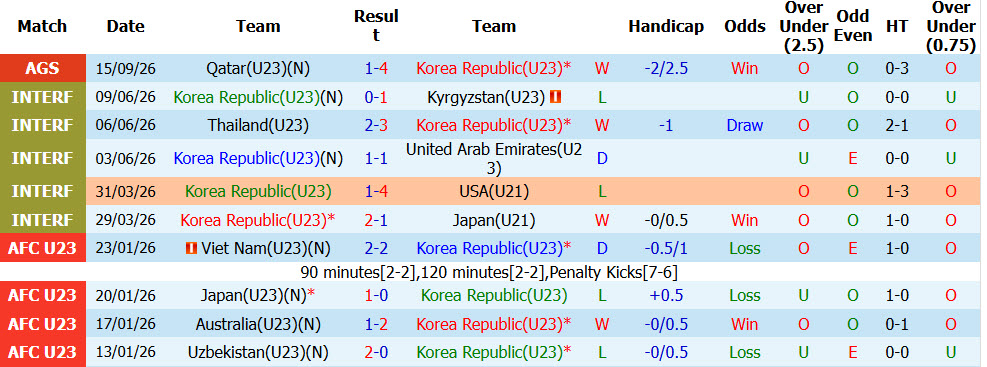 Nhận định, soi kèo U23 Hàn Quốc vs U23 Saudi Arabia, 17h00 ngày 22/09: Khẳng định sức mạnh - Ảnh 2