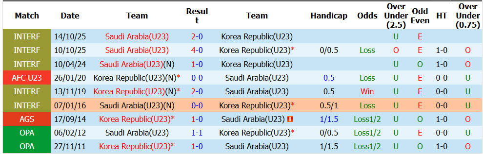 Nhận định, soi kèo U23 Hàn Quốc vs U23 Saudi Arabia, 17h00 ngày 22/09: Khẳng định sức mạnh - Ảnh 4