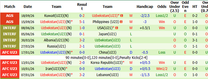 Siêu máy tính dự đoán U23 Việt Nam vs U23 Uzbekistan, 12h00 ngày 22/9 - Ảnh 2