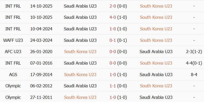 Soi kèo góc U23 Hàn Quốc vs U23 Saudi Arabia, 17h00 ngày 22/09 - Ảnh 3