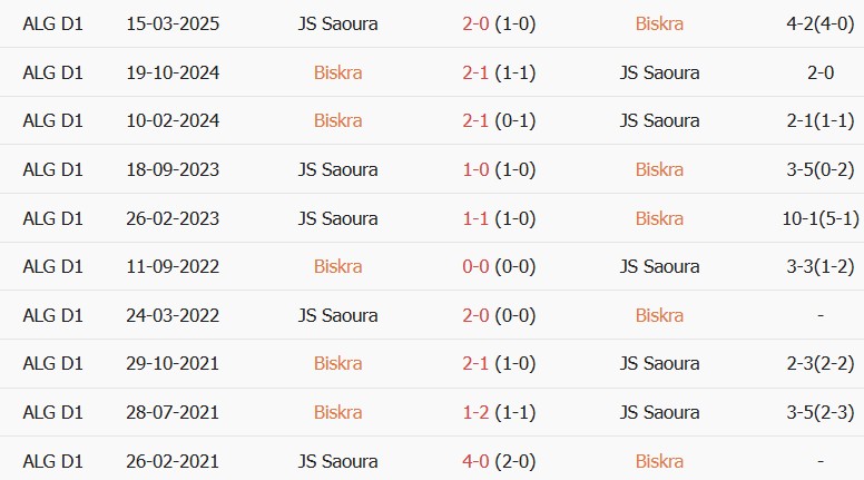 Soi kèo góc US Biskra vs JS Saoura, 23h00 ngày 22/09 - Ảnh 3