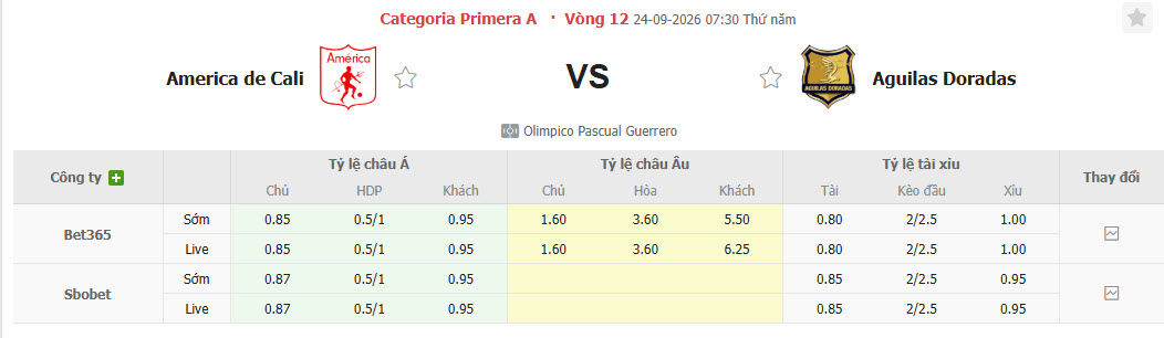 Nhận định, soi kèo America de Cali vs Rionegro Aguilas, 07h30 ngày 24/09: Dễ dàng trở lại quỹ đạo - Ảnh 1