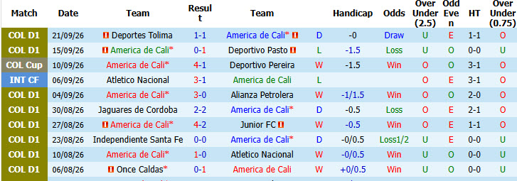 Nhận định, soi kèo America de Cali vs Rionegro Aguilas, 07h30 ngày 24/09: Dễ dàng trở lại quỹ đạo - Ảnh 2