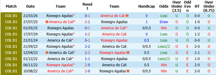Nhận định, soi kèo America de Cali vs Rionegro Aguilas, 07h30 ngày 24/09: Dễ dàng trở lại quỹ đạo - Ảnh 4