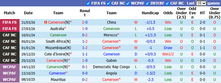 Nhận định, soi kèo Cameroon vs Comoros, 2h00 ngày 25/9: Đẳng cấp vượt trội - Ảnh 2
