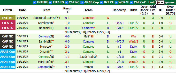 Nhận định, soi kèo Cameroon vs Comoros, 2h00 ngày 25/9: Đẳng cấp vượt trội - Ảnh 3