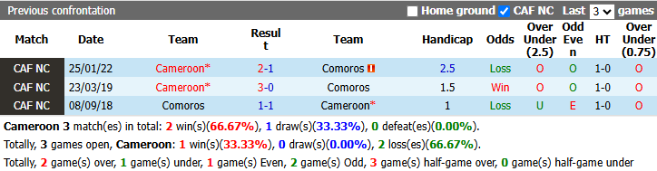 Nhận định, soi kèo Cameroon vs Comoros, 2h00 ngày 25/9: Đẳng cấp vượt trội - Ảnh 4