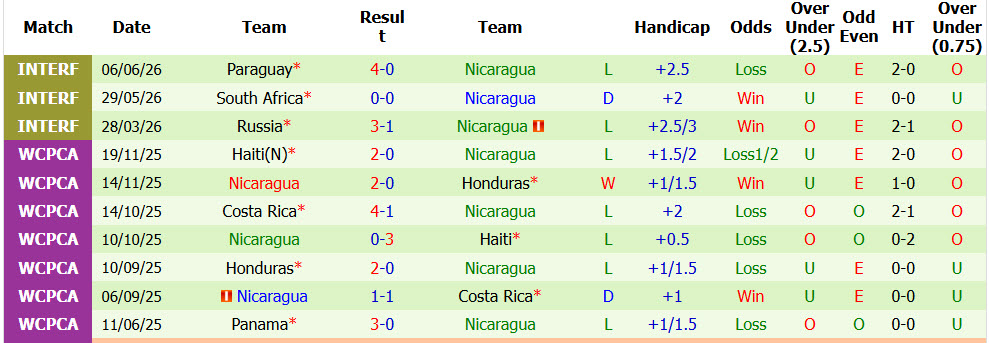 Nhận định, soi kèo CH Dominican vs Nicaragua, 07h00 ngày 25/09: Tiệm cận đẳng cấp - Ảnh 2