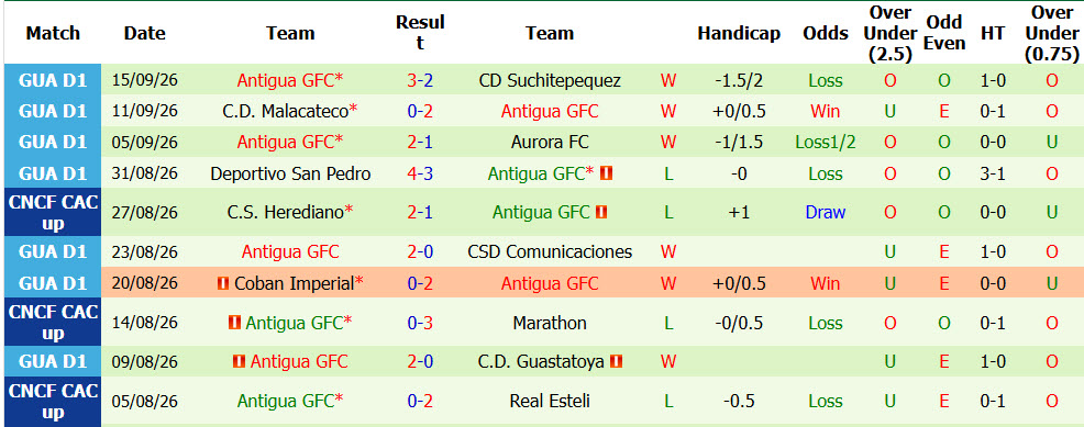 Nhận định, soi kèo CSD Xelaju vs Antigua, 09h00 ngày 24/09: Đại chiến căng thẳng - Ảnh 3