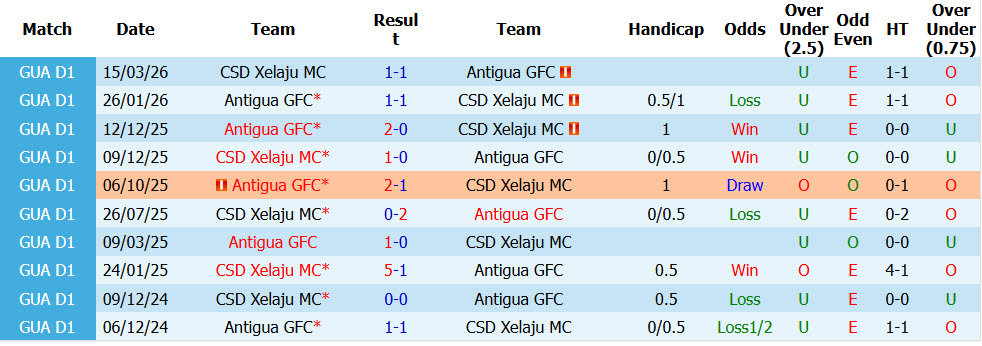 Nhận định, soi kèo CSD Xelaju vs Antigua, 09h00 ngày 24/09: Đại chiến căng thẳng - Ảnh 4