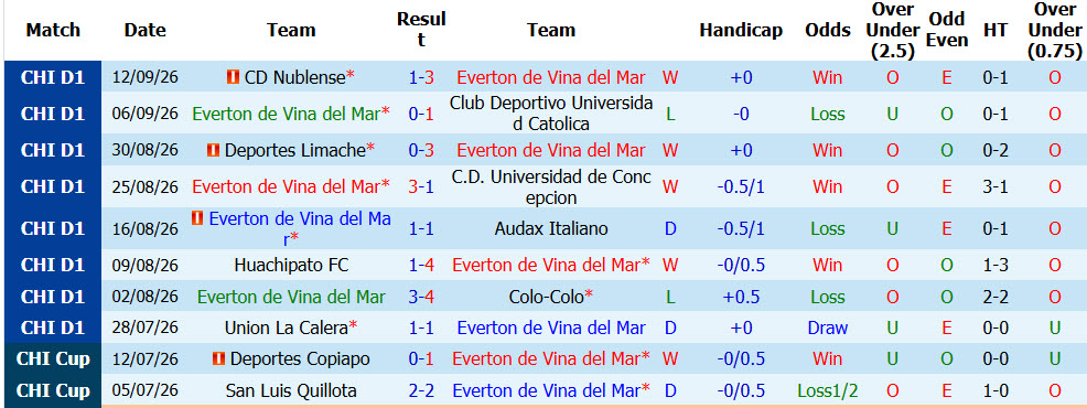 Nhận định, soi kèo Everton CD vs Universidad de Chile, 06h30 ngày 25/09: Chủ trắng tay - Ảnh 2