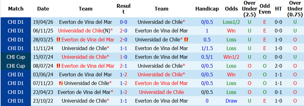 Nhận định, soi kèo Everton CD vs Universidad de Chile, 06h30 ngày 25/09: Chủ trắng tay - Ảnh 4