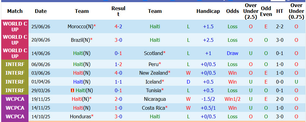 Nhận định, soi kèo Haiti vs Trinidad, 07h20 ngày 25/09: Trở lại ấn tượng - Ảnh 1