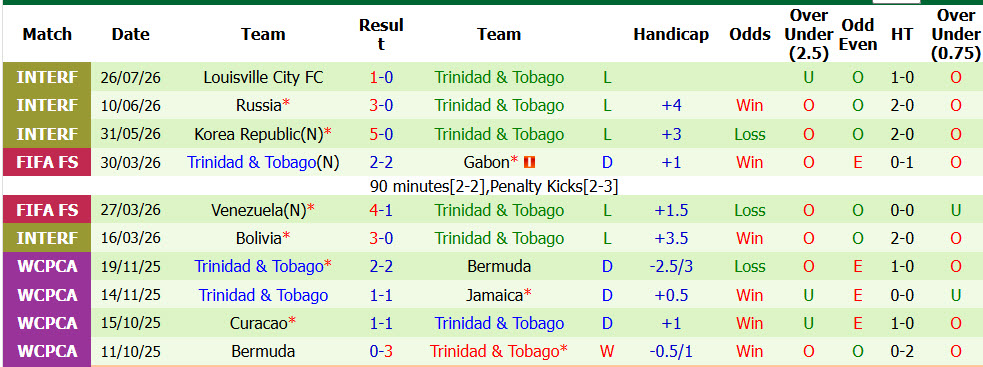 Nhận định, soi kèo Haiti vs Trinidad, 07h20 ngày 25/09: Trở lại ấn tượng - Ảnh 2